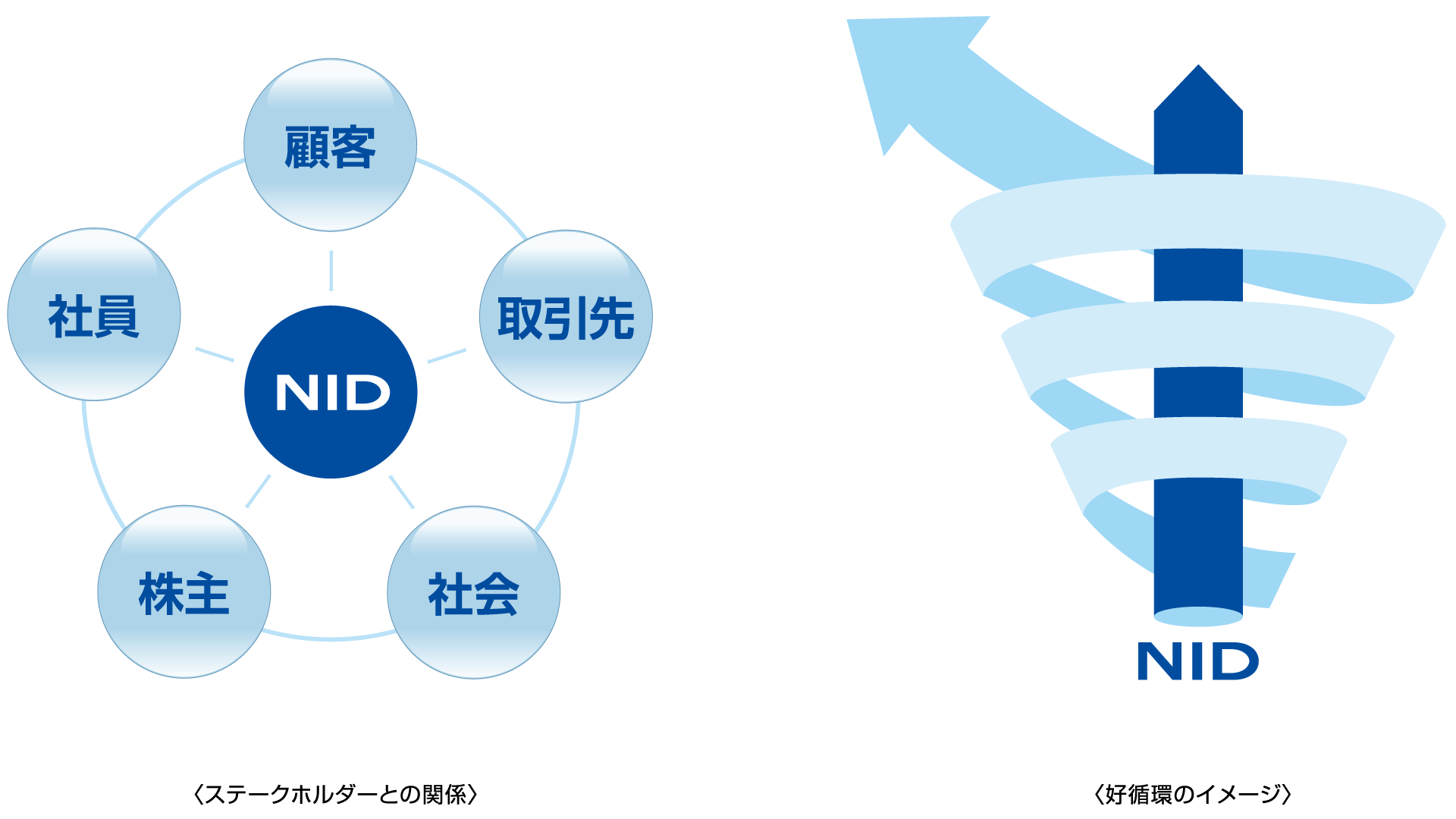 ステークホルダーとの関係図と、好循環のイメージ図