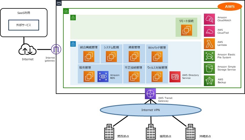AWS構成イメージ