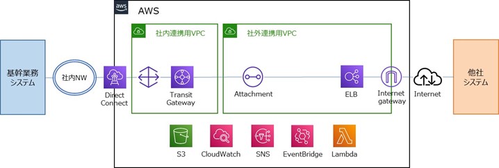 AWS構成イメージ