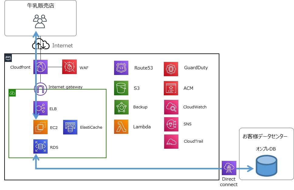 AWS構成イメージ