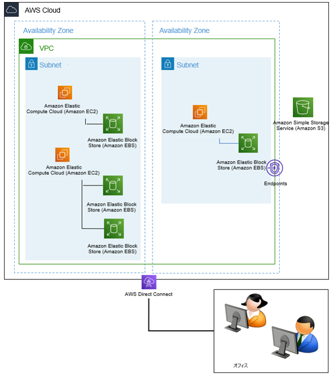AWS構成イメージ