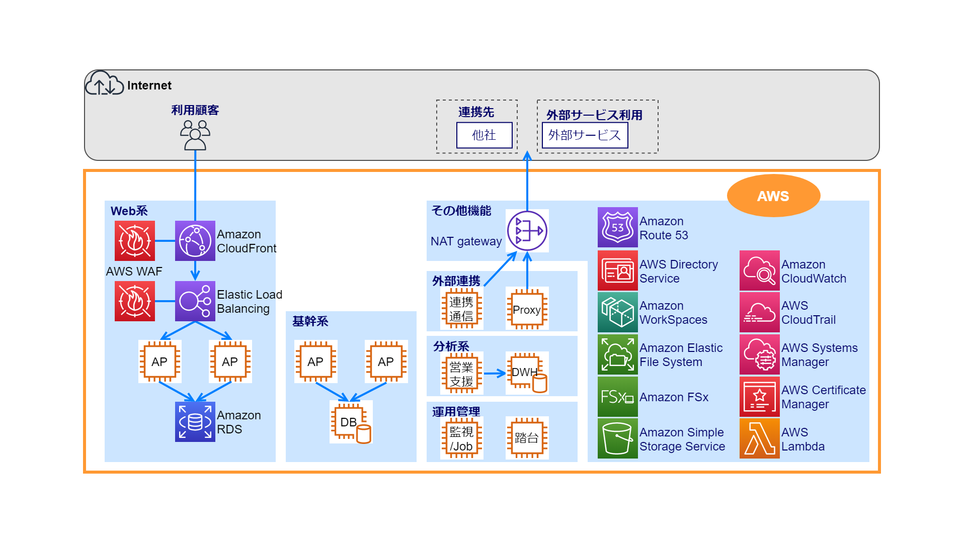 AWS構成図イメージ