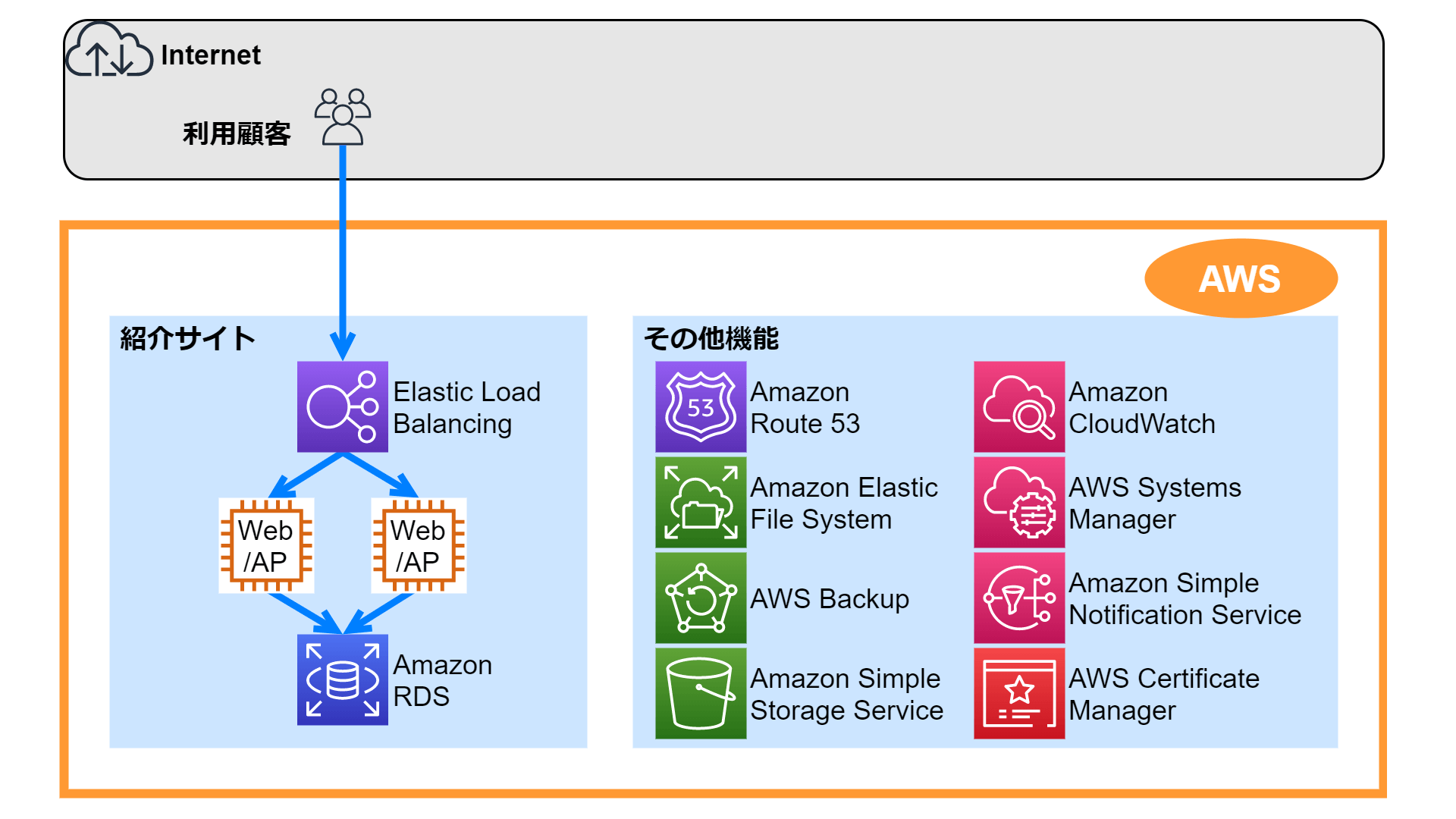 AWS構成図イメージ