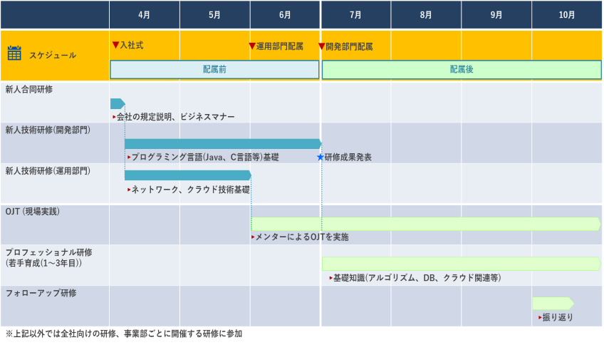 研修スケジュール