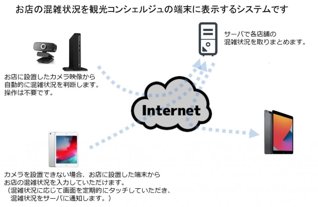 エヌアイデイが提供するシステムの概要図