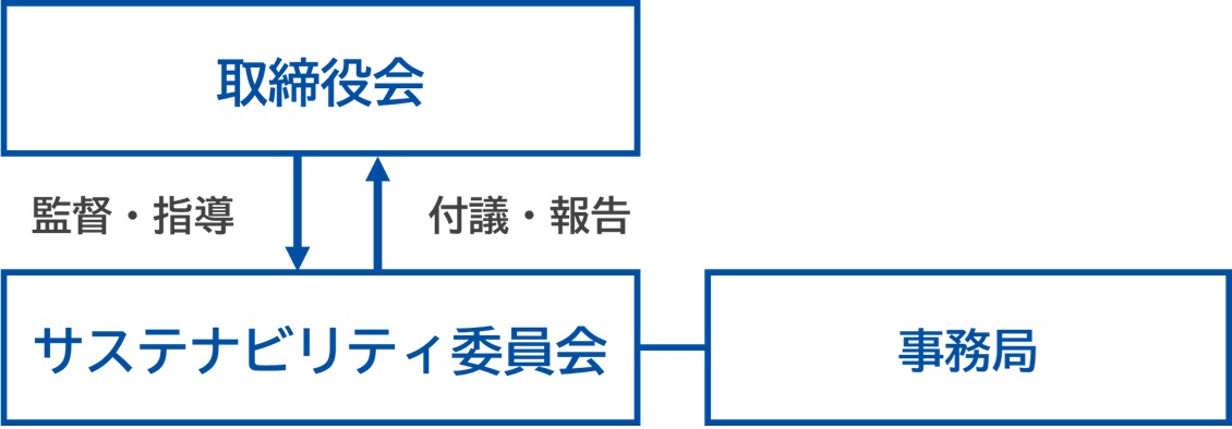 ガバナンス体制
