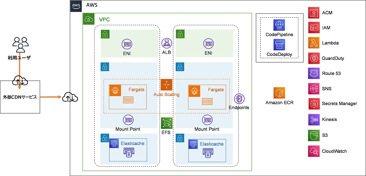 保険商品サイトのWebサーバ環境移行後のAWS構成イメージ