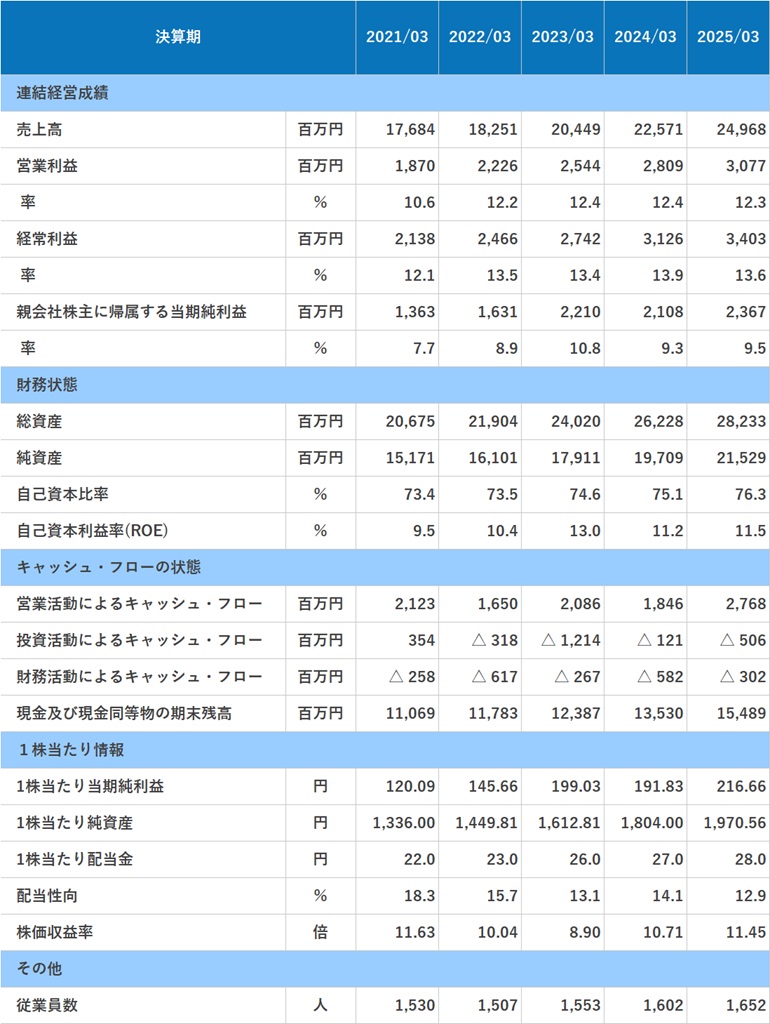 一覧表（指標）