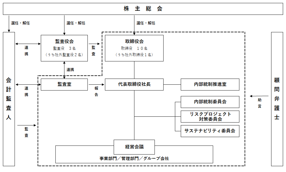 ガバナンス体制図2025年度