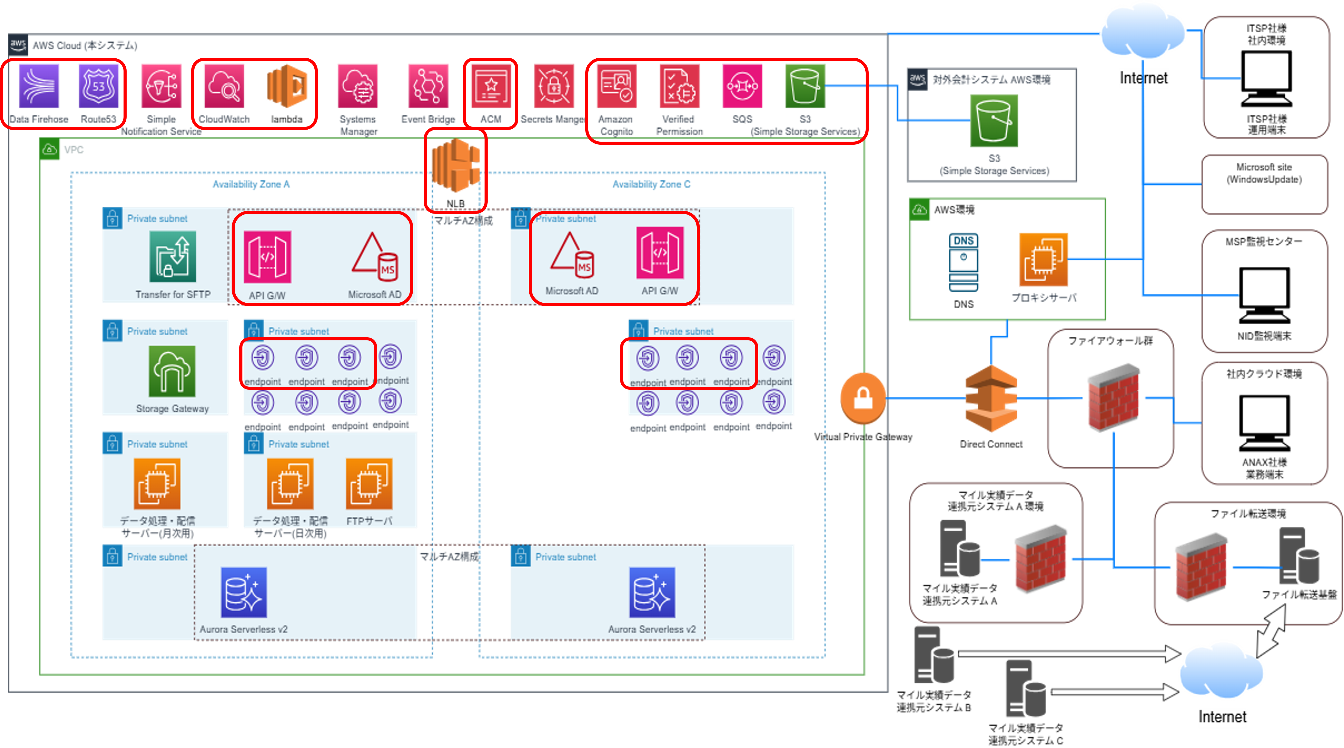 AWS構成イメージ_インテージテクノスフィア様
